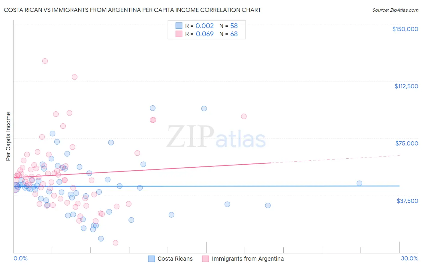 Costa Rican vs Immigrants from Argentina Per Capita Income