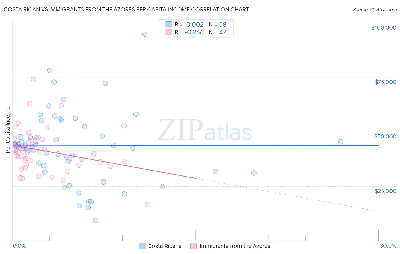 Costa Rican vs Immigrants from the Azores Per Capita Income