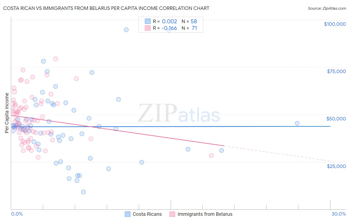 Costa Rican vs Immigrants from Belarus Per Capita Income