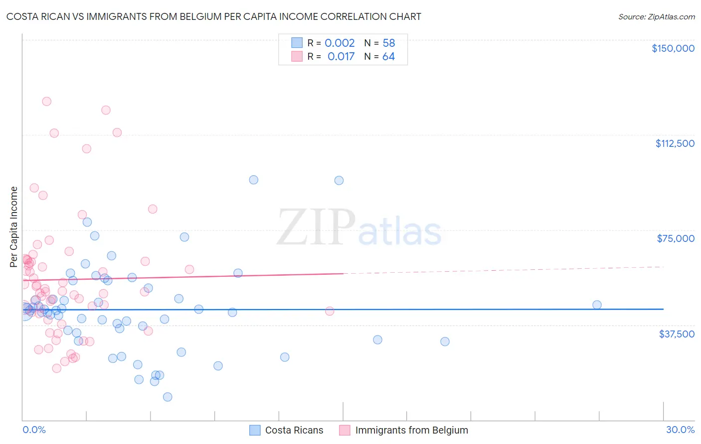 Costa Rican vs Immigrants from Belgium Per Capita Income