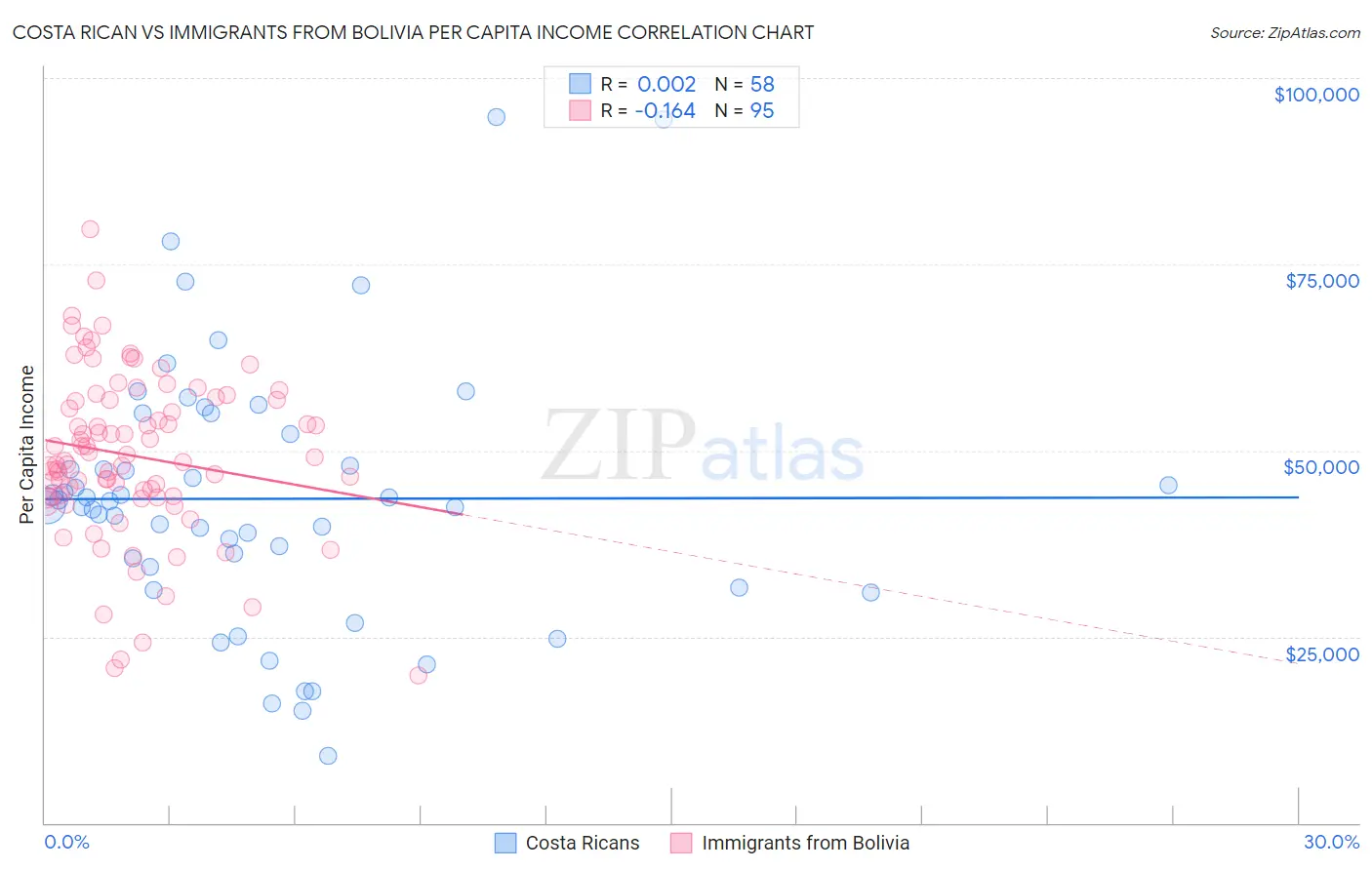 Costa Rican vs Immigrants from Bolivia Per Capita Income