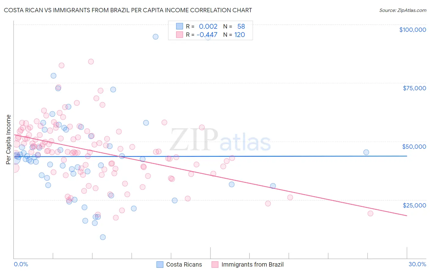 Costa Rican vs Immigrants from Brazil Per Capita Income