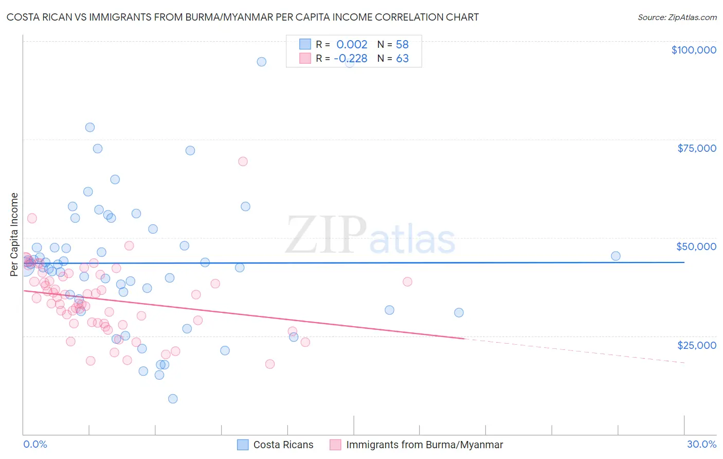 Costa Rican vs Immigrants from Burma/Myanmar Per Capita Income