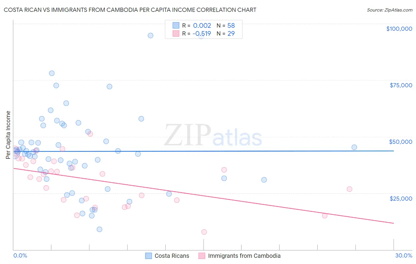 Costa Rican vs Immigrants from Cambodia Per Capita Income