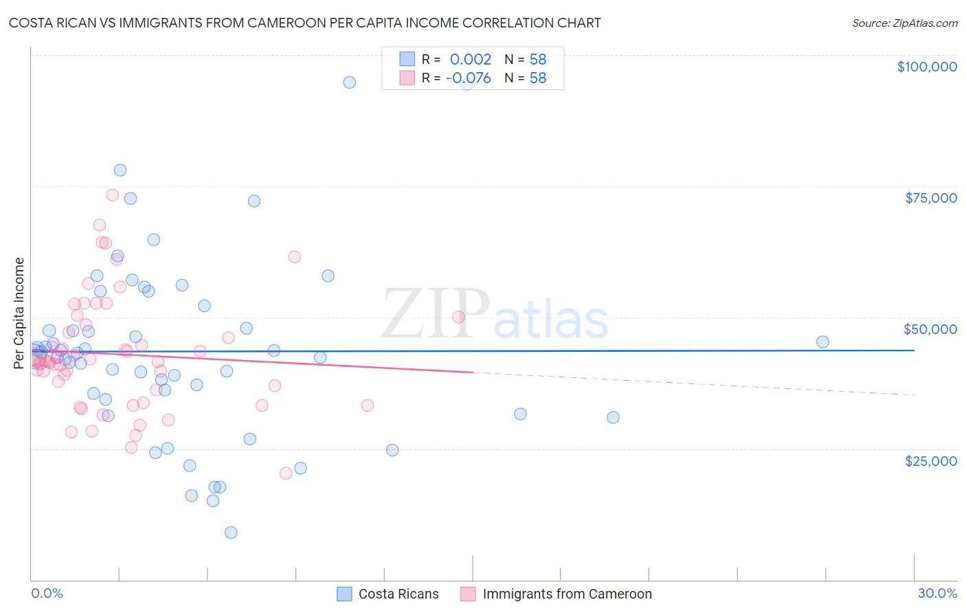 Costa Rican vs Immigrants from Cameroon Per Capita Income