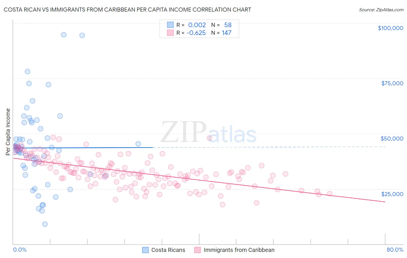 Costa Rican vs Immigrants from Caribbean Per Capita Income