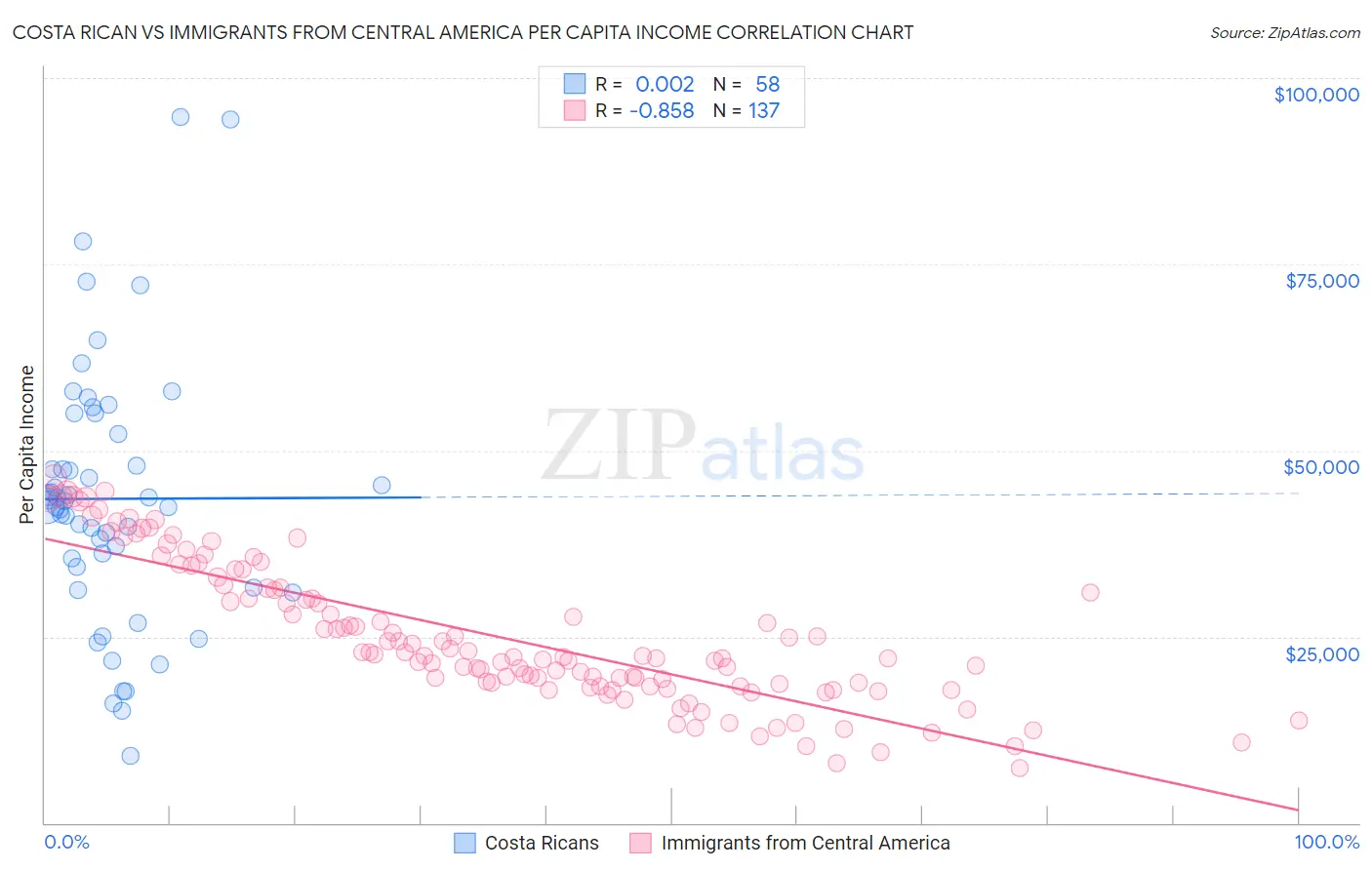 Costa Rican vs Immigrants from Central America Per Capita Income