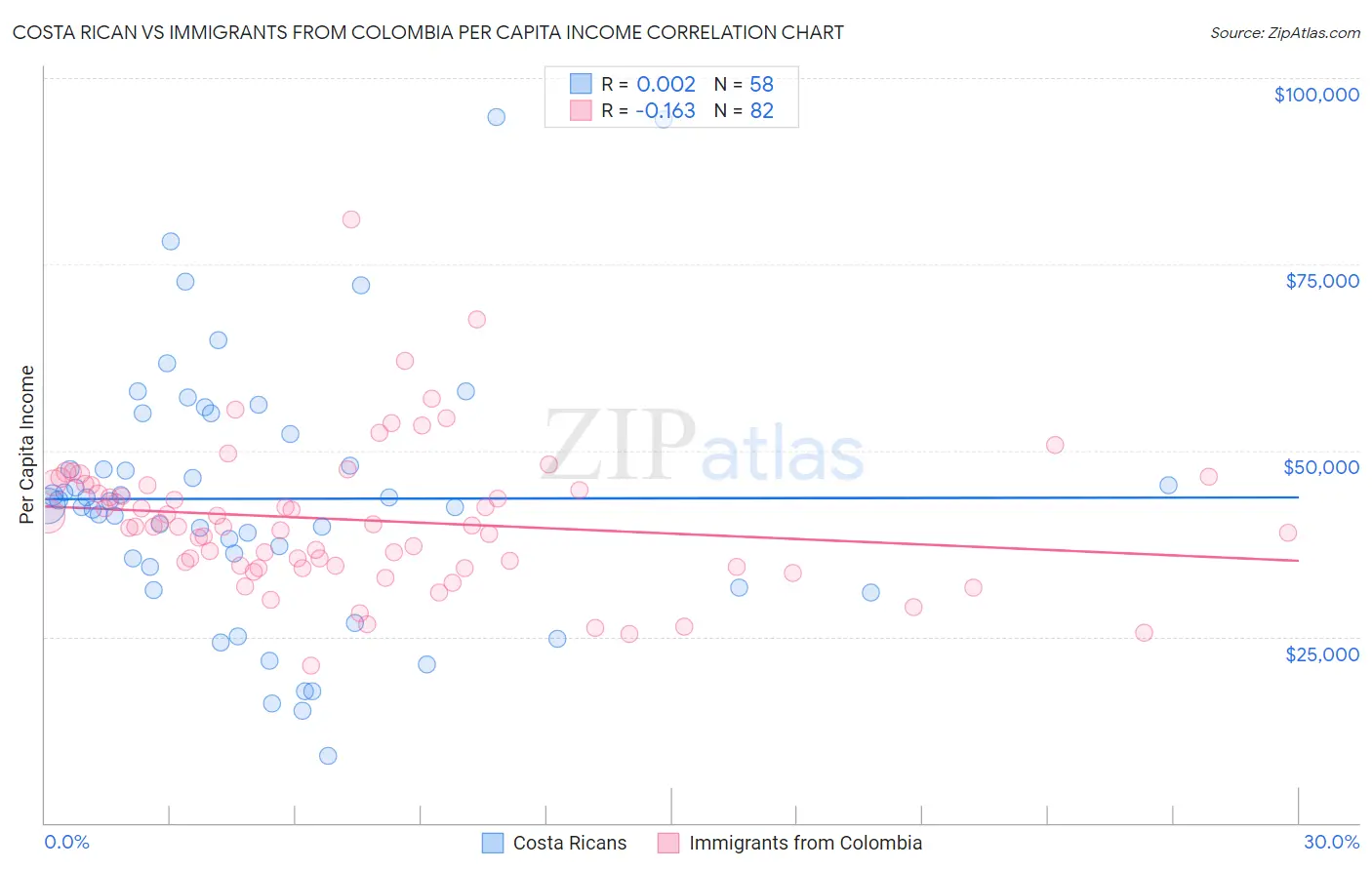 Costa Rican vs Immigrants from Colombia Per Capita Income
