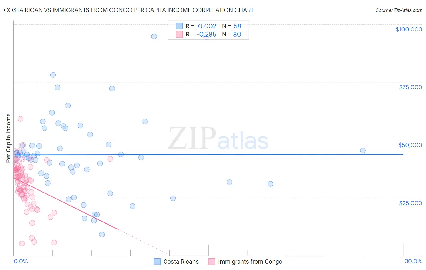 Costa Rican vs Immigrants from Congo Per Capita Income
