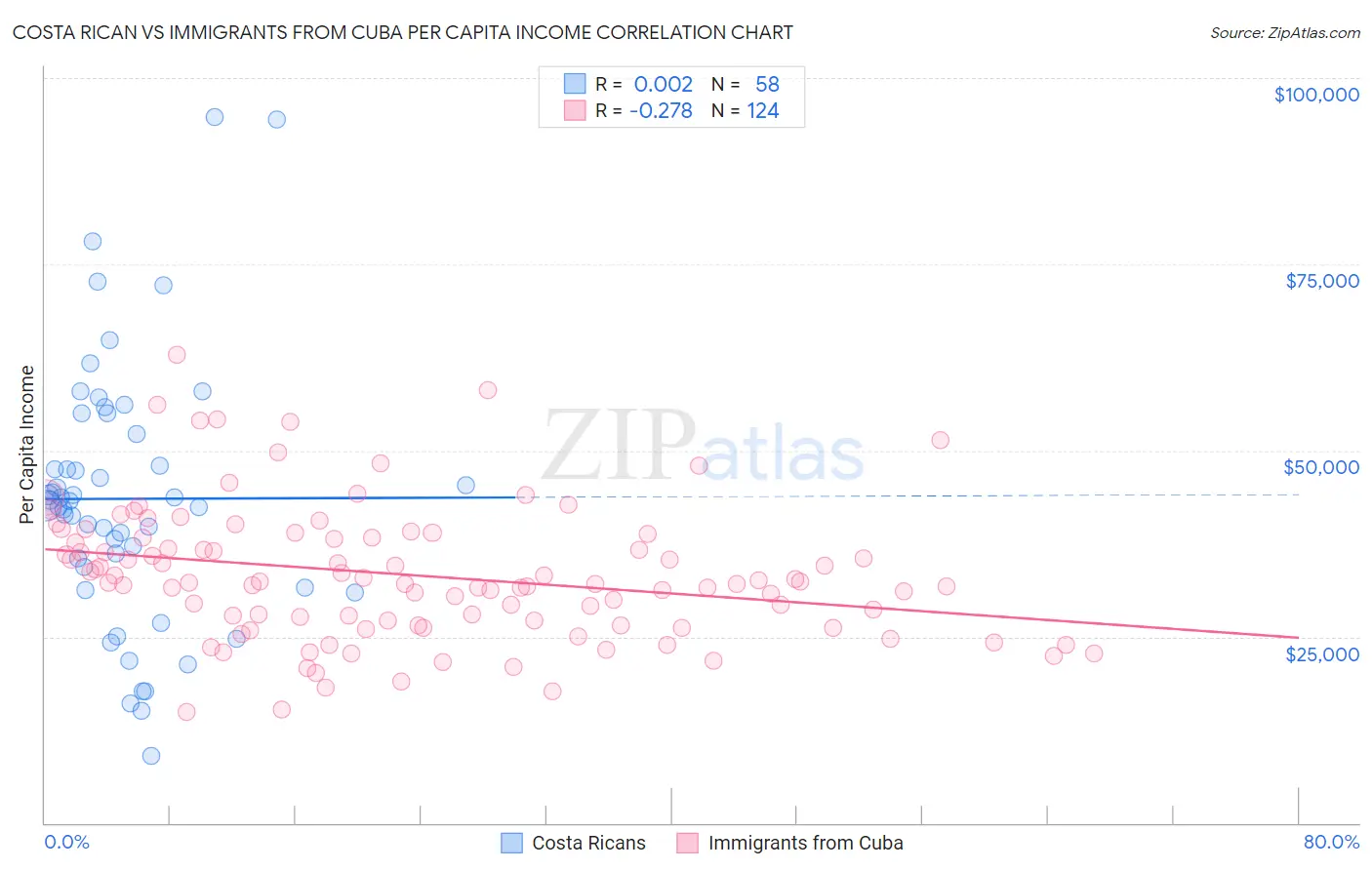 Costa Rican vs Immigrants from Cuba Per Capita Income