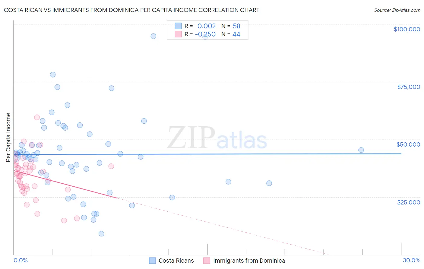 Costa Rican vs Immigrants from Dominica Per Capita Income
