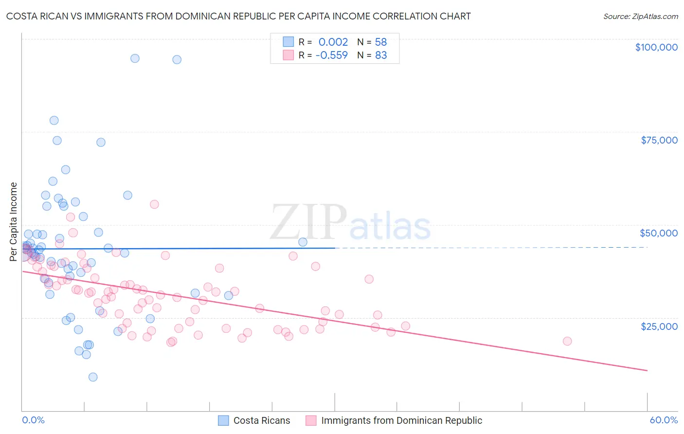 Costa Rican vs Immigrants from Dominican Republic Per Capita Income