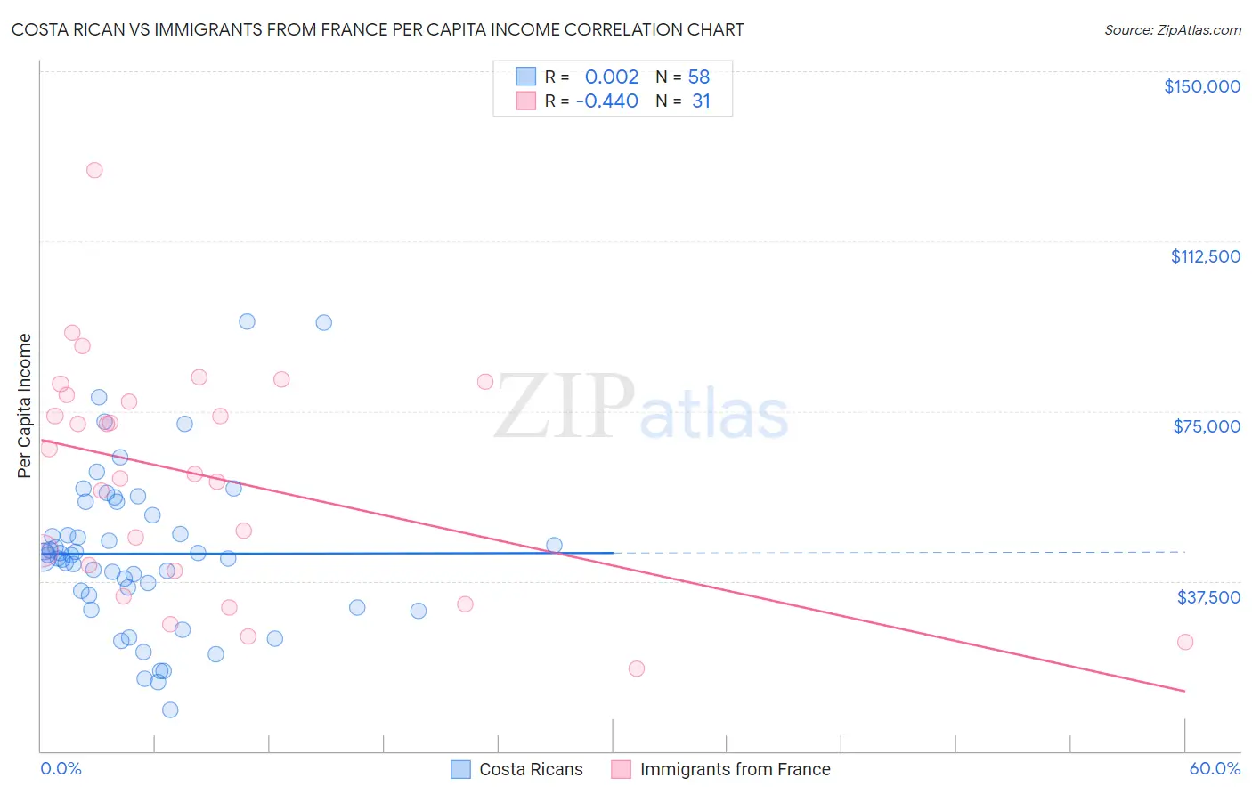 Costa Rican vs Immigrants from France Per Capita Income