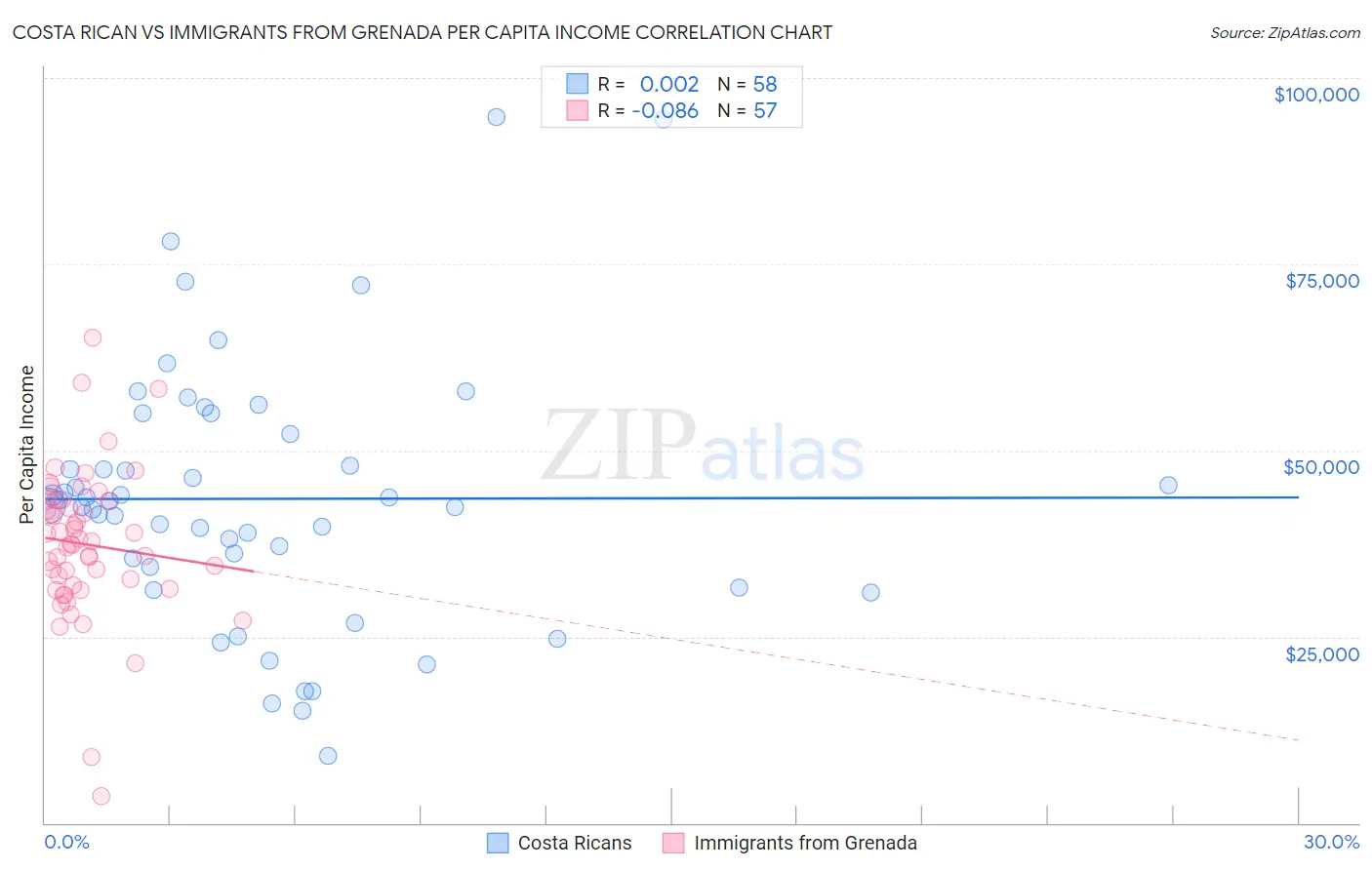 Costa Rican vs Immigrants from Grenada Per Capita Income