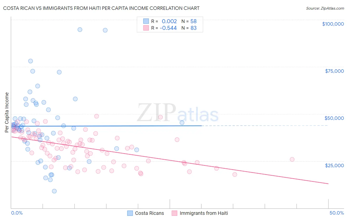 Costa Rican vs Immigrants from Haiti Per Capita Income