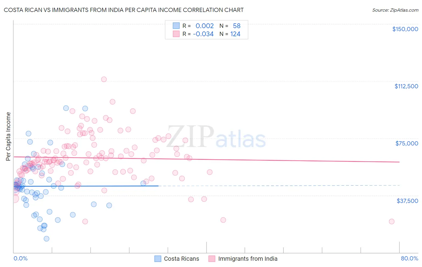 Costa Rican vs Immigrants from India Per Capita Income