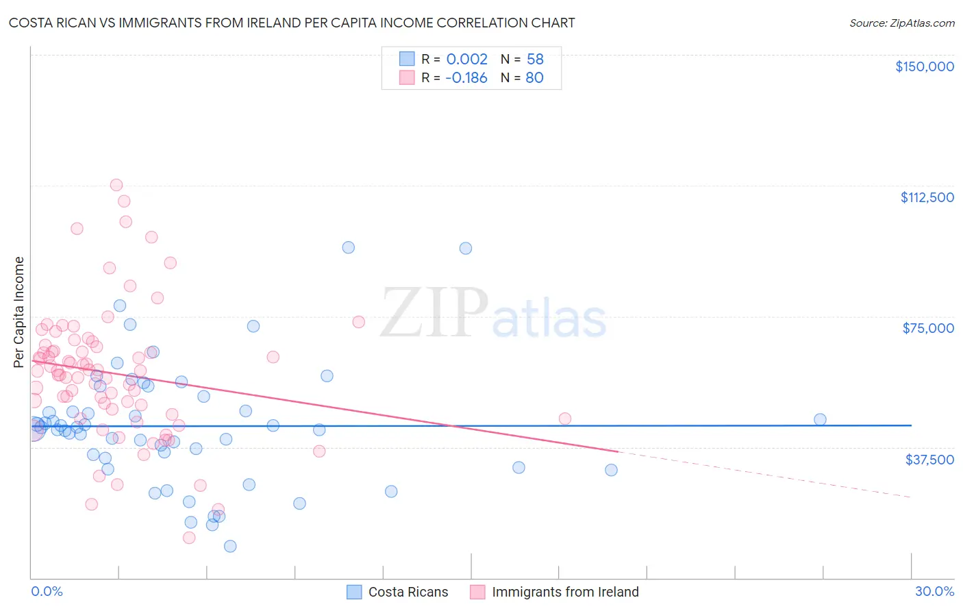 Costa Rican vs Immigrants from Ireland Per Capita Income