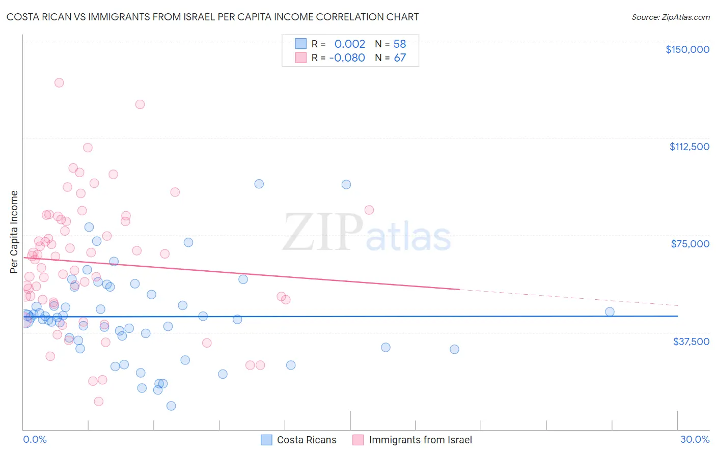 Costa Rican vs Immigrants from Israel Per Capita Income