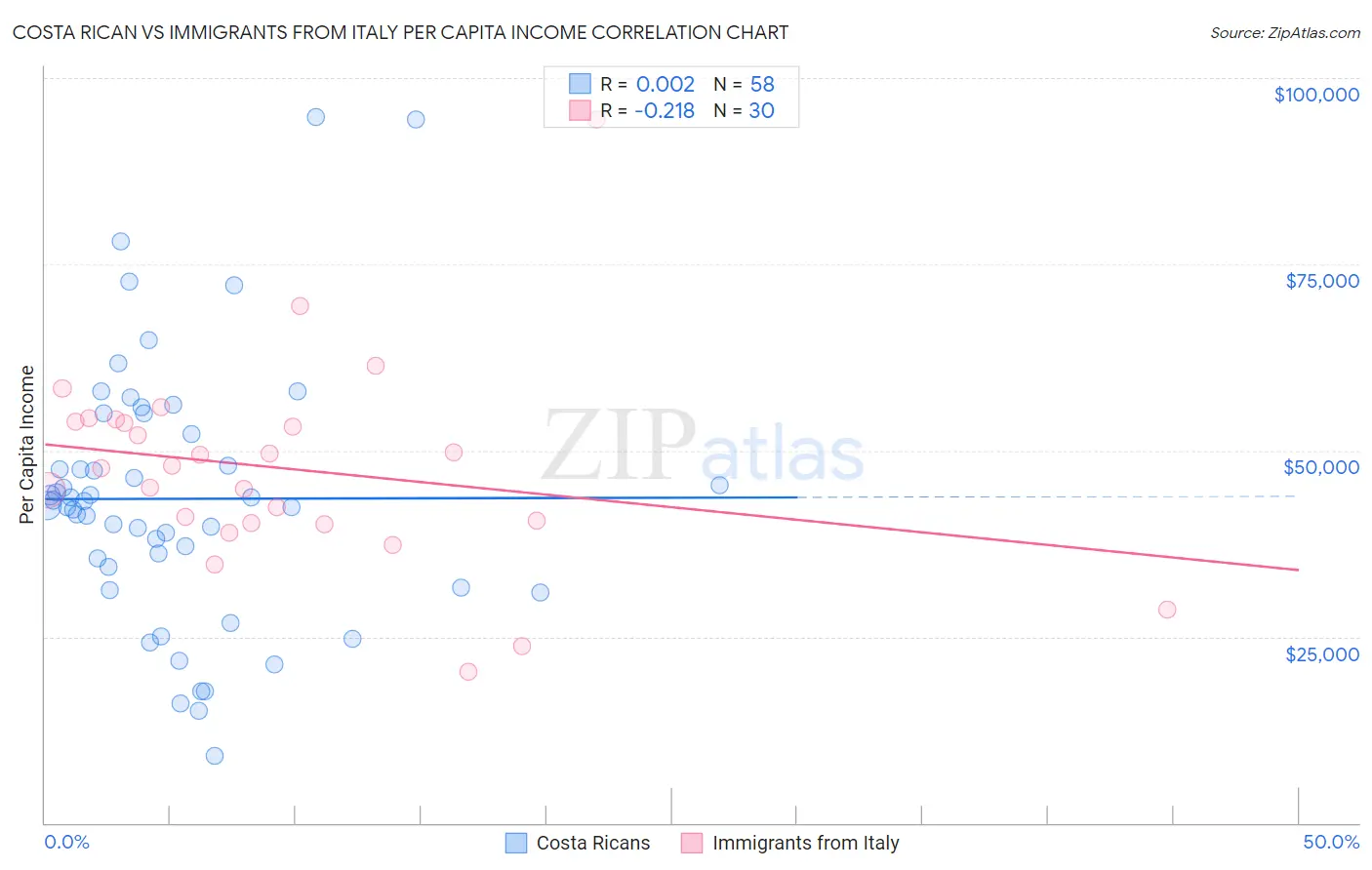 Costa Rican vs Immigrants from Italy Per Capita Income