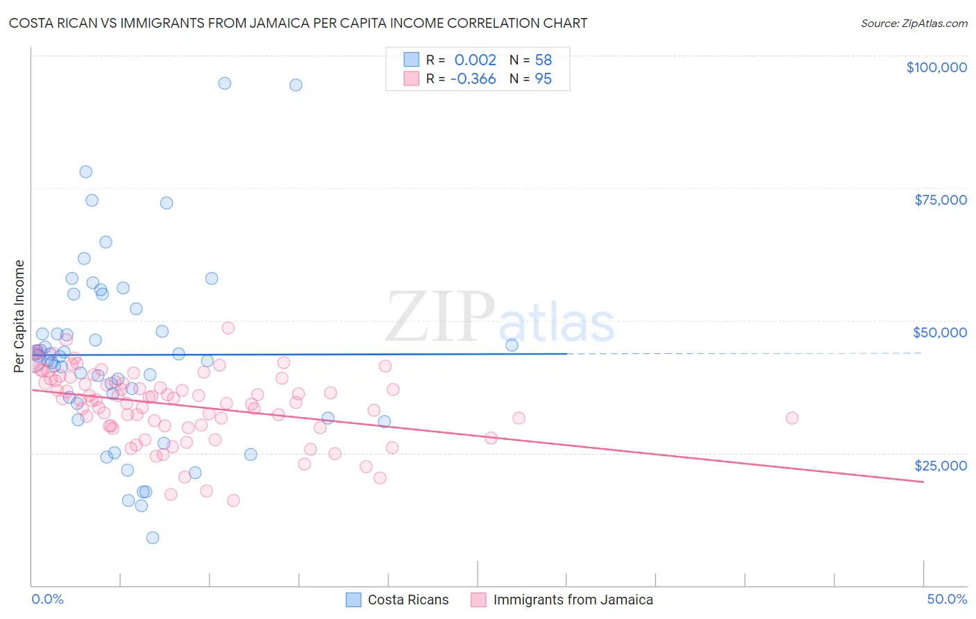 Costa Rican vs Immigrants from Jamaica Per Capita Income