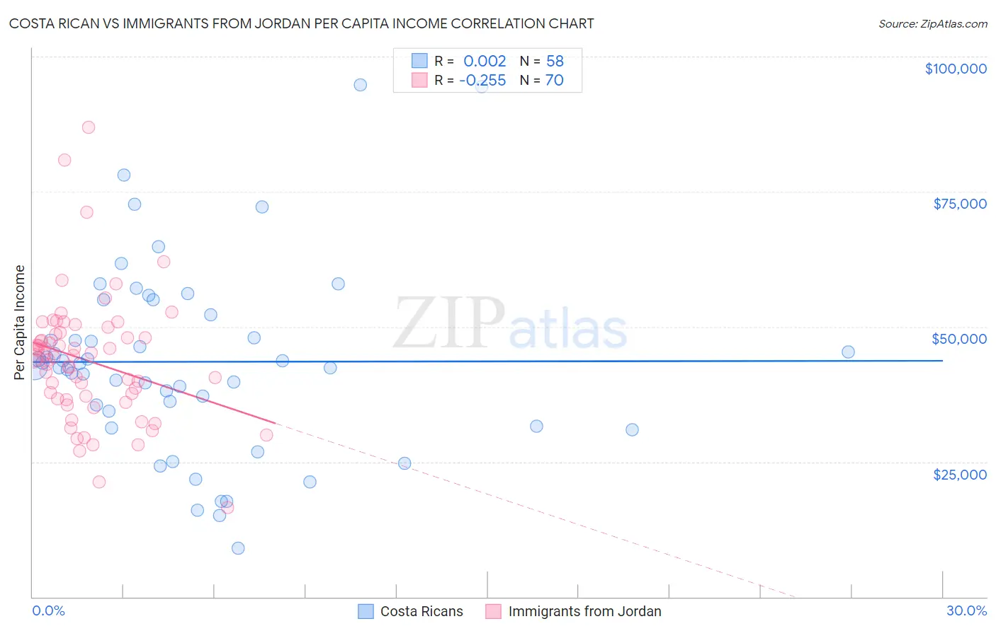Costa Rican vs Immigrants from Jordan Per Capita Income