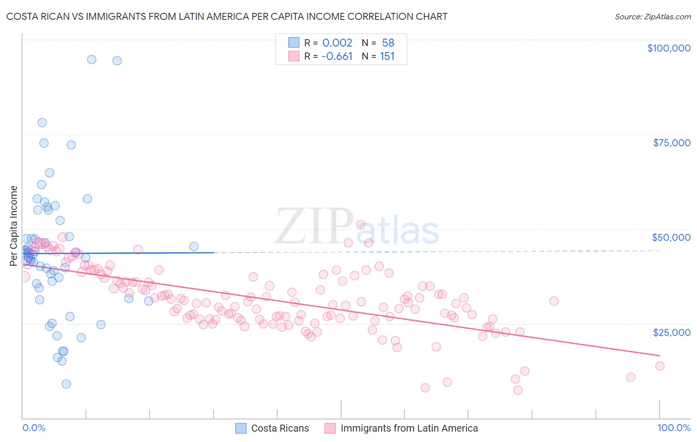 Costa Rican vs Immigrants from Latin America Per Capita Income