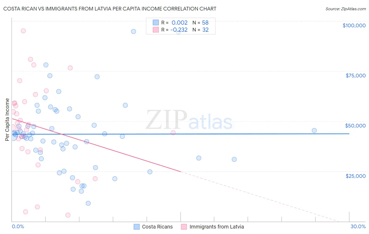 Costa Rican vs Immigrants from Latvia Per Capita Income