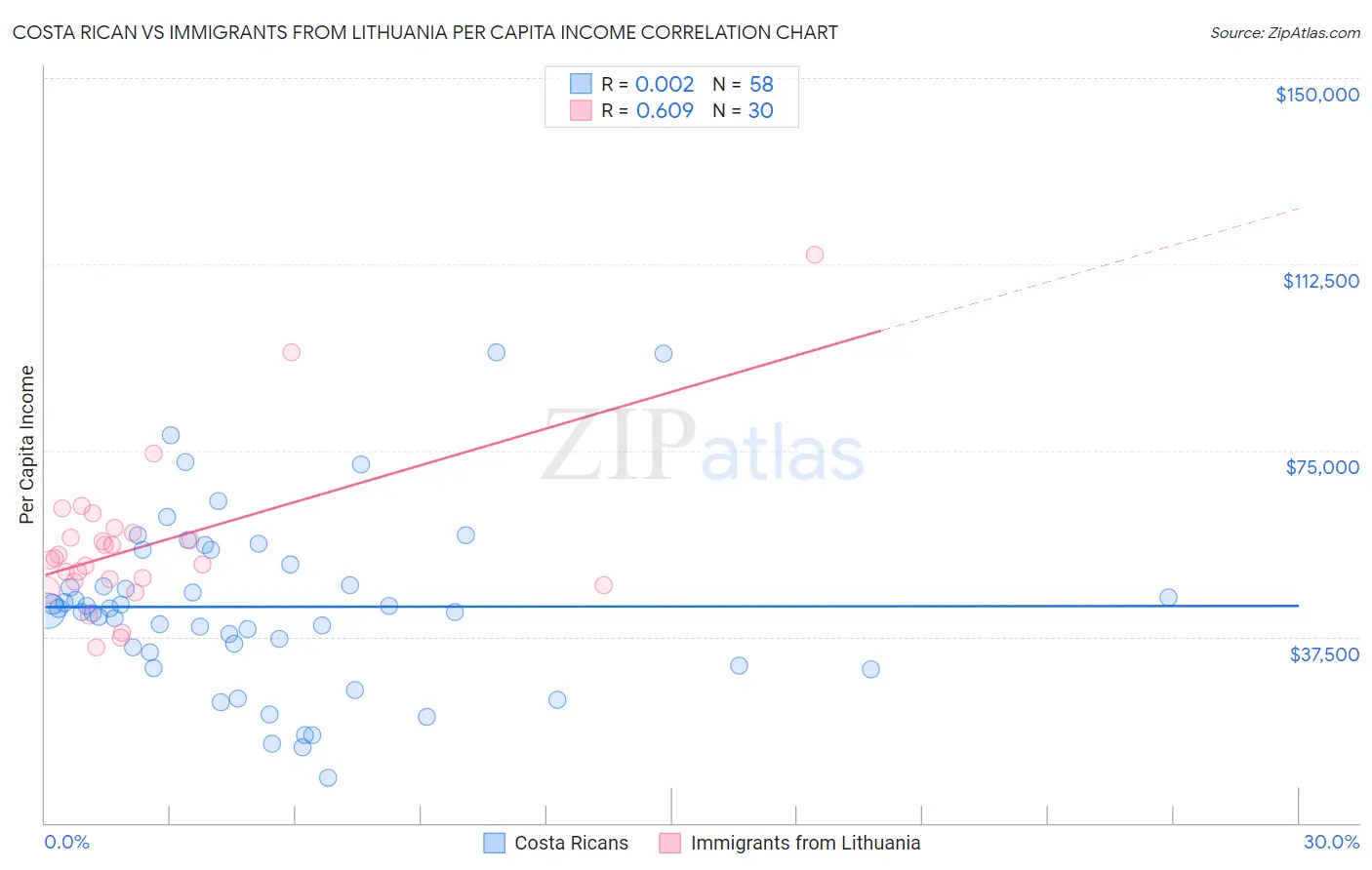 Costa Rican vs Immigrants from Lithuania Per Capita Income