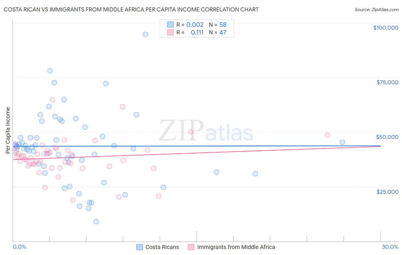 Costa Rican vs Immigrants from Middle Africa Per Capita Income