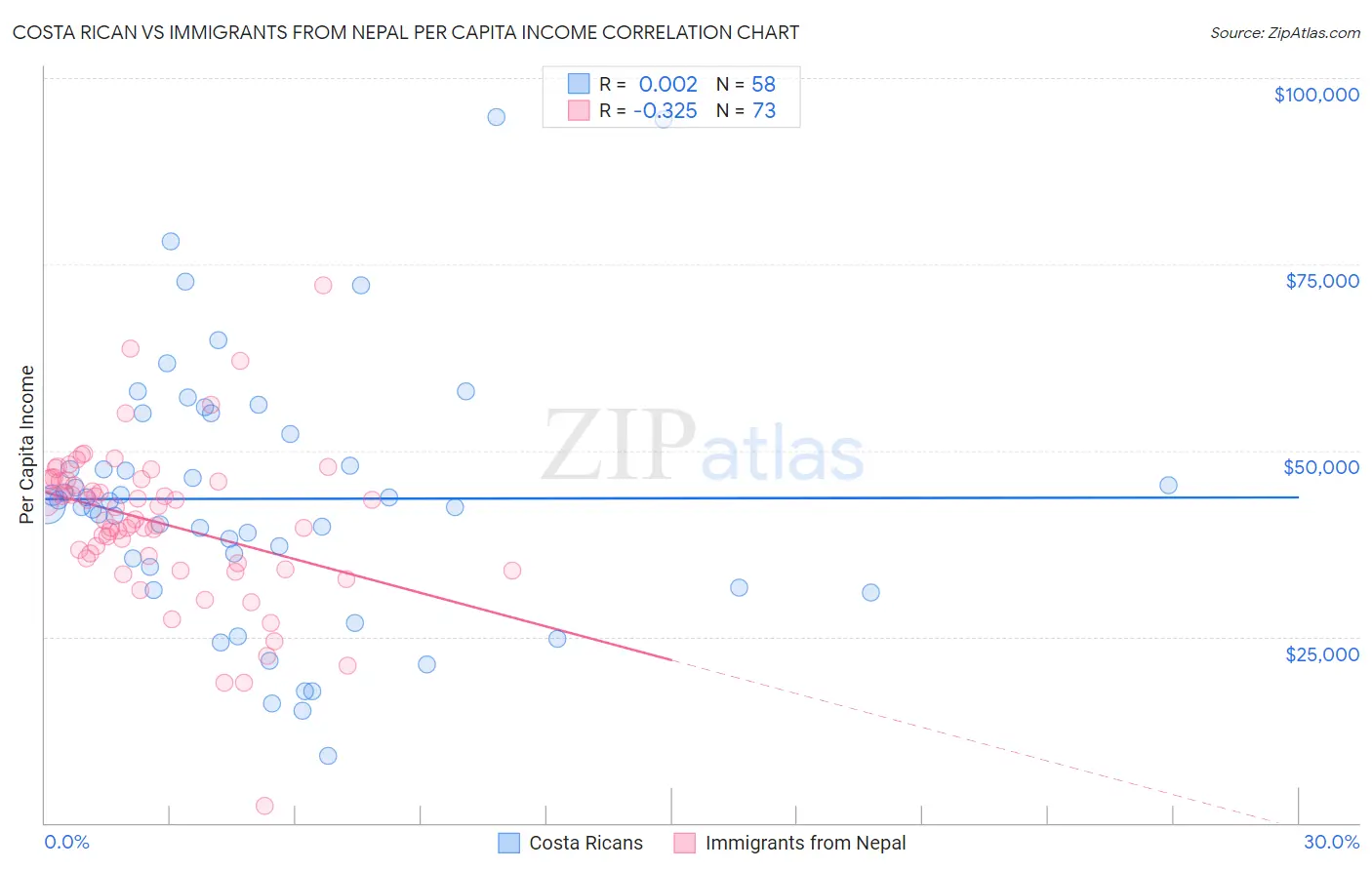 Costa Rican vs Immigrants from Nepal Per Capita Income