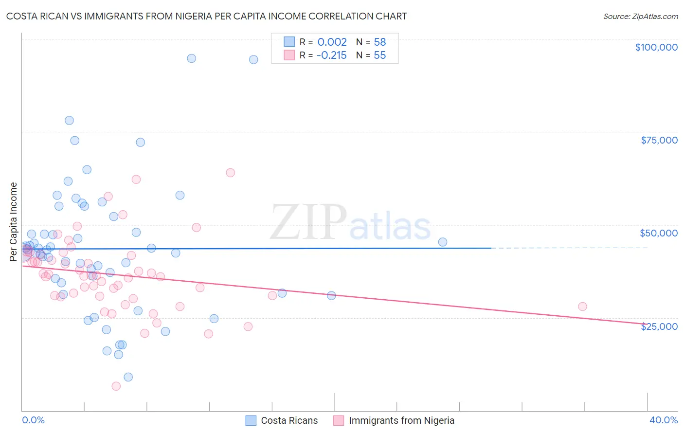 Costa Rican vs Immigrants from Nigeria Per Capita Income