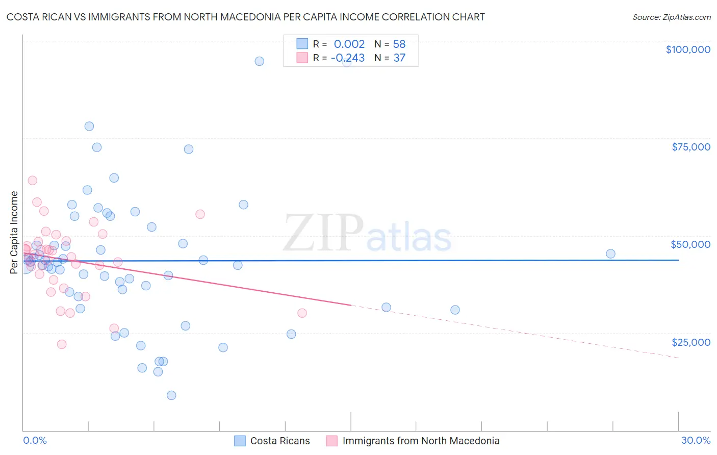 Costa Rican vs Immigrants from North Macedonia Per Capita Income