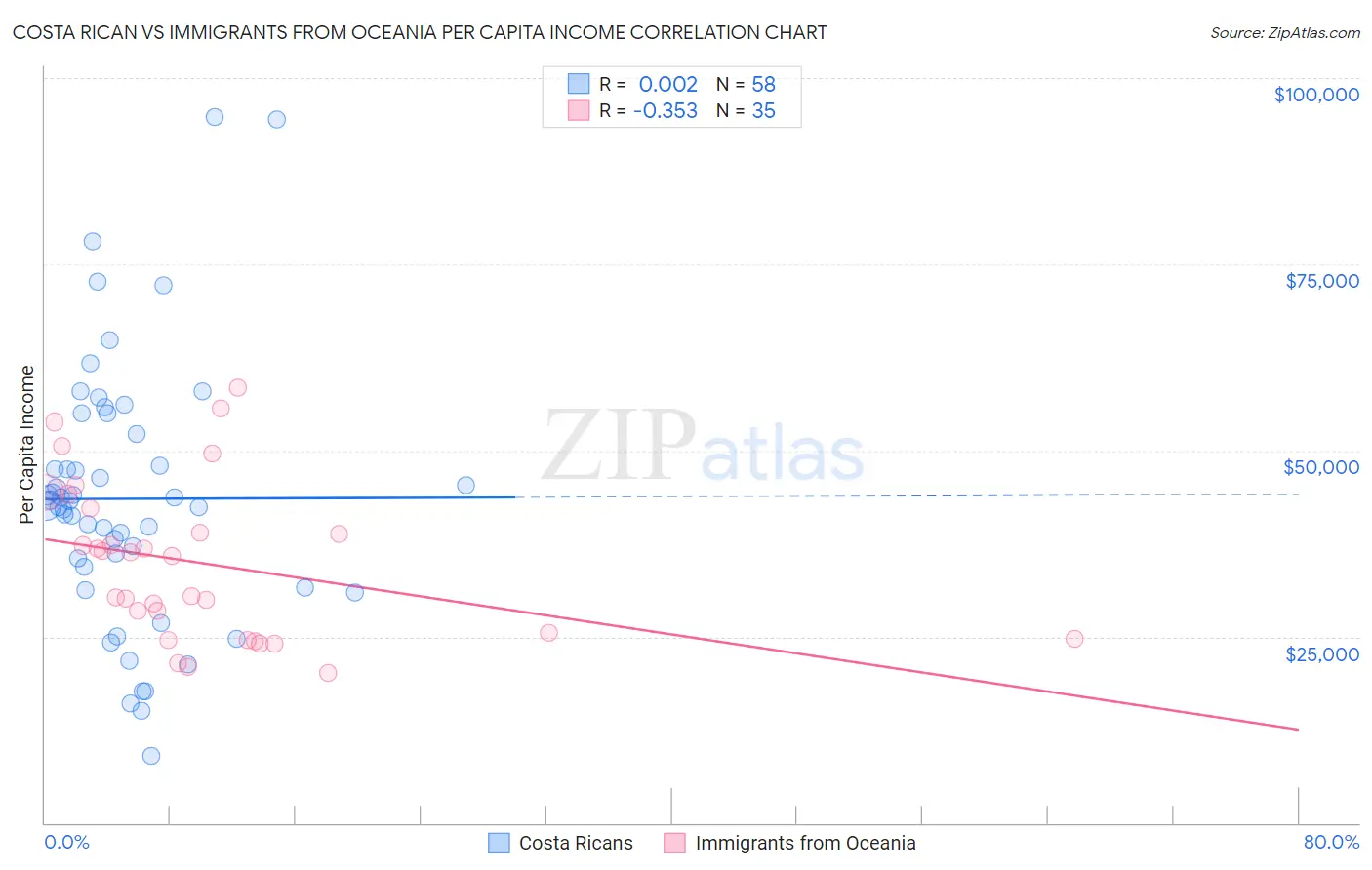 Costa Rican vs Immigrants from Oceania Per Capita Income