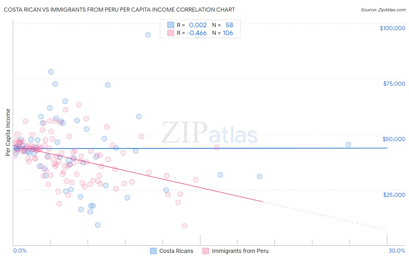 Costa Rican vs Immigrants from Peru Per Capita Income