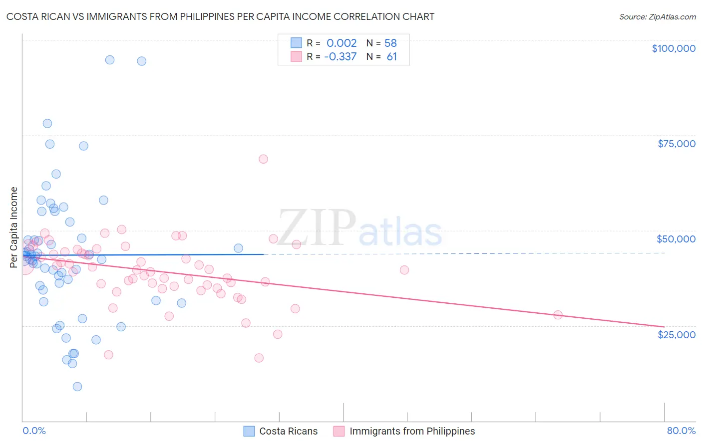 Costa Rican vs Immigrants from Philippines Per Capita Income