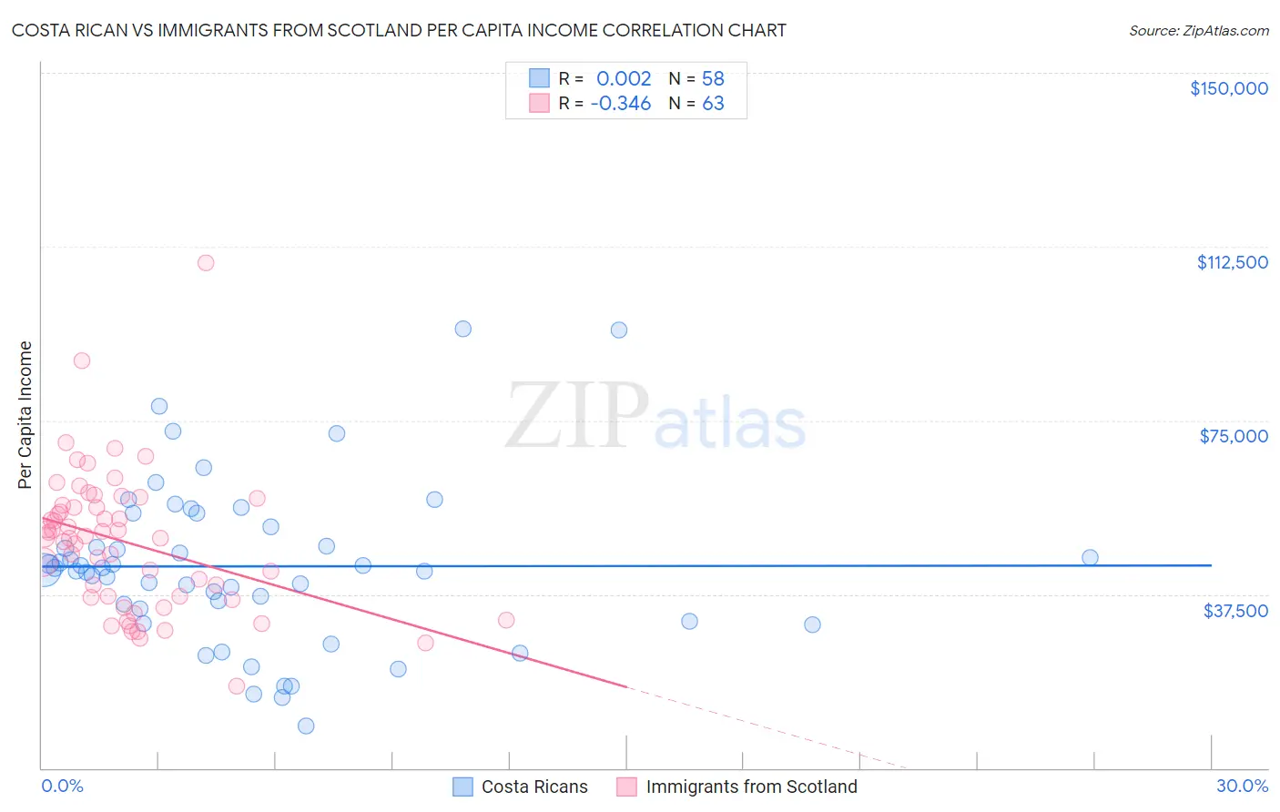 Costa Rican vs Immigrants from Scotland Per Capita Income