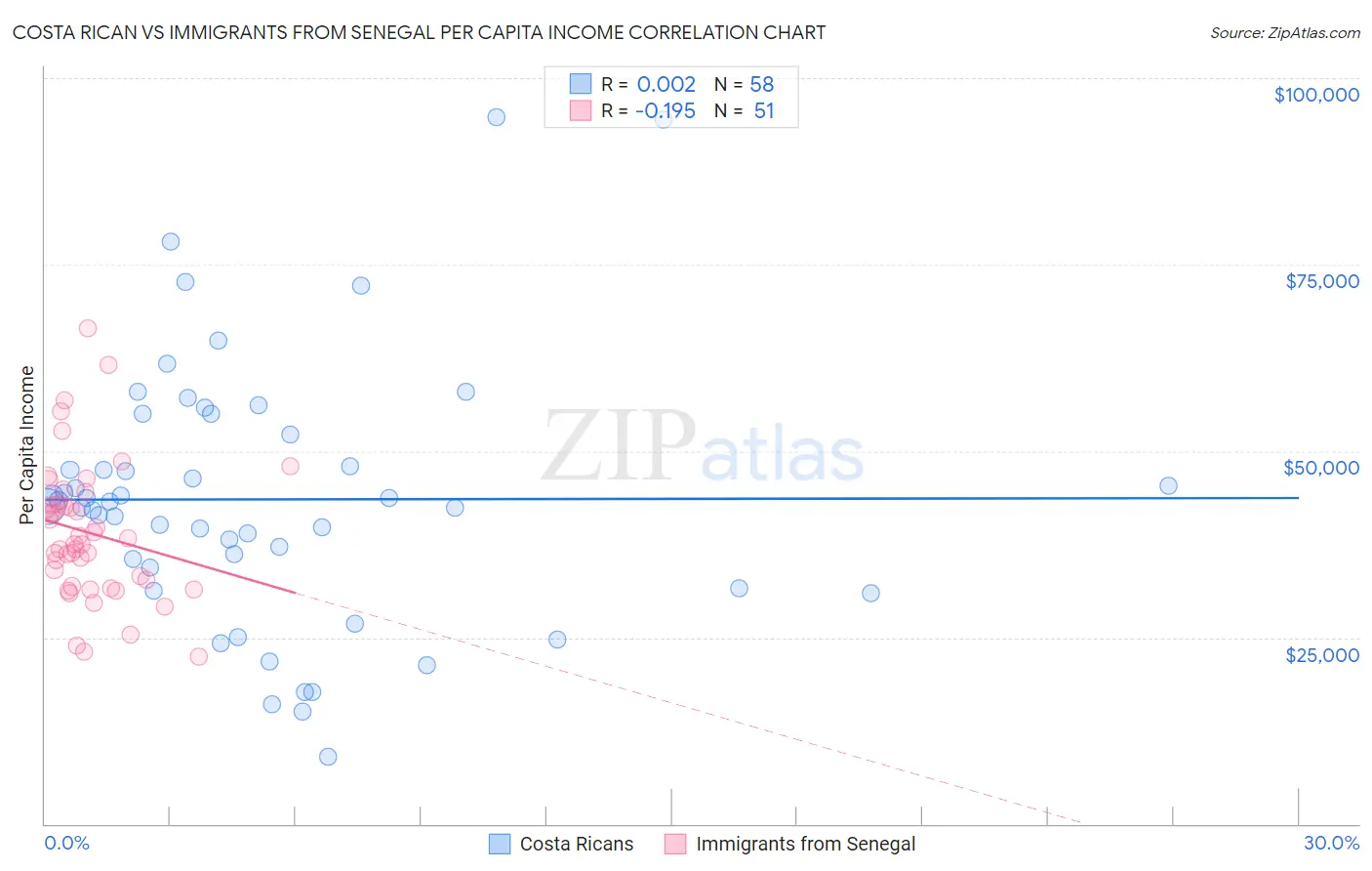 Costa Rican vs Immigrants from Senegal Per Capita Income