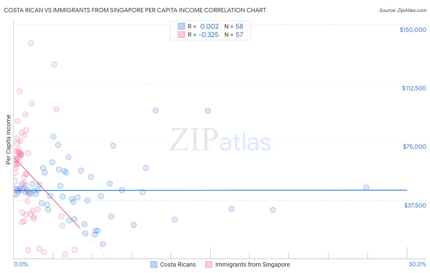 Costa Rican vs Immigrants from Singapore Per Capita Income