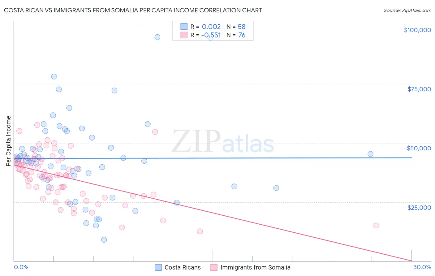 Costa Rican vs Immigrants from Somalia Per Capita Income