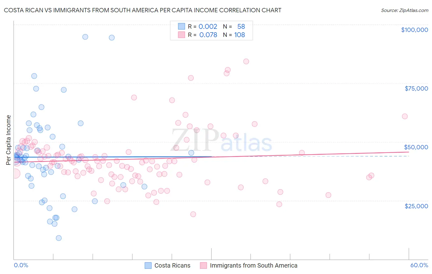 Costa Rican vs Immigrants from South America Per Capita Income