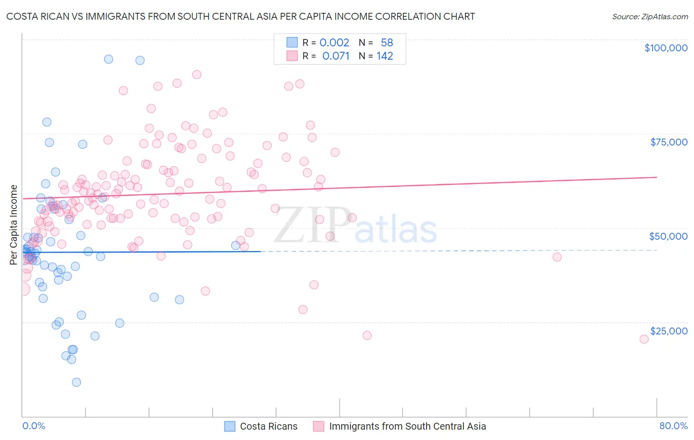 Costa Rican vs Immigrants from South Central Asia Per Capita Income