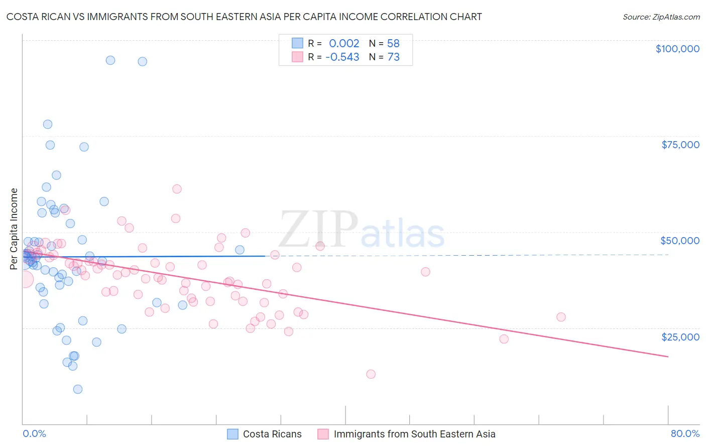 Costa Rican vs Immigrants from South Eastern Asia Per Capita Income