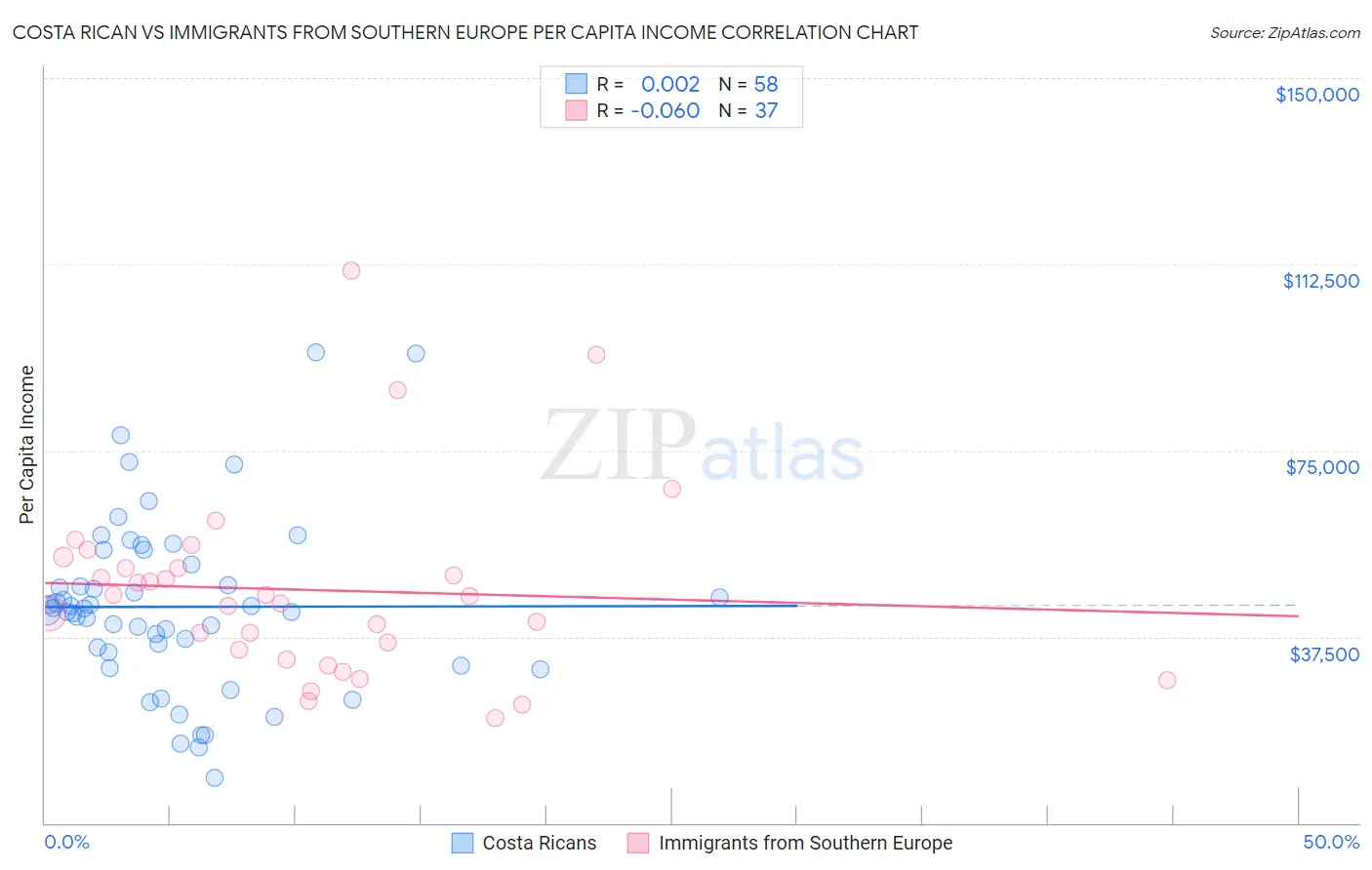 Costa Rican vs Immigrants from Southern Europe Per Capita Income