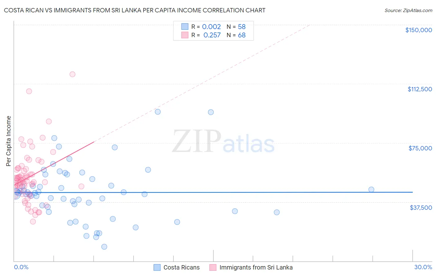 Costa Rican vs Immigrants from Sri Lanka Per Capita Income