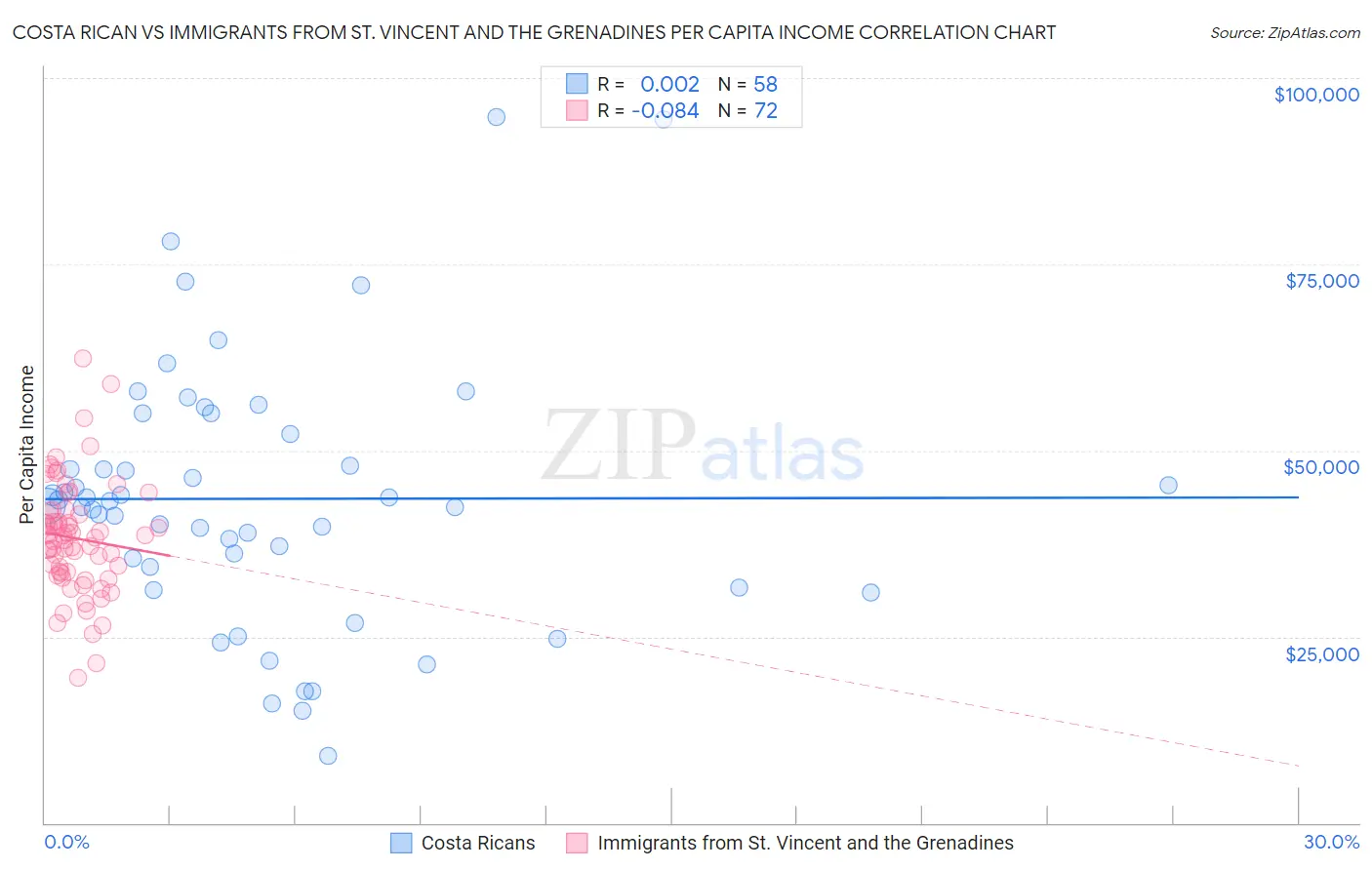 Costa Rican vs Immigrants from St. Vincent and the Grenadines Per Capita Income