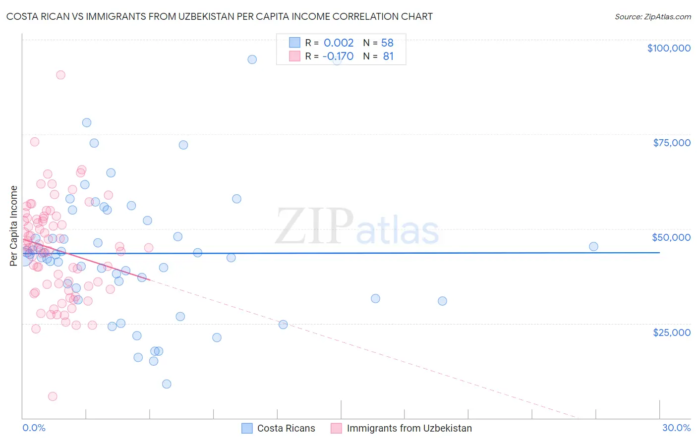 Costa Rican vs Immigrants from Uzbekistan Per Capita Income