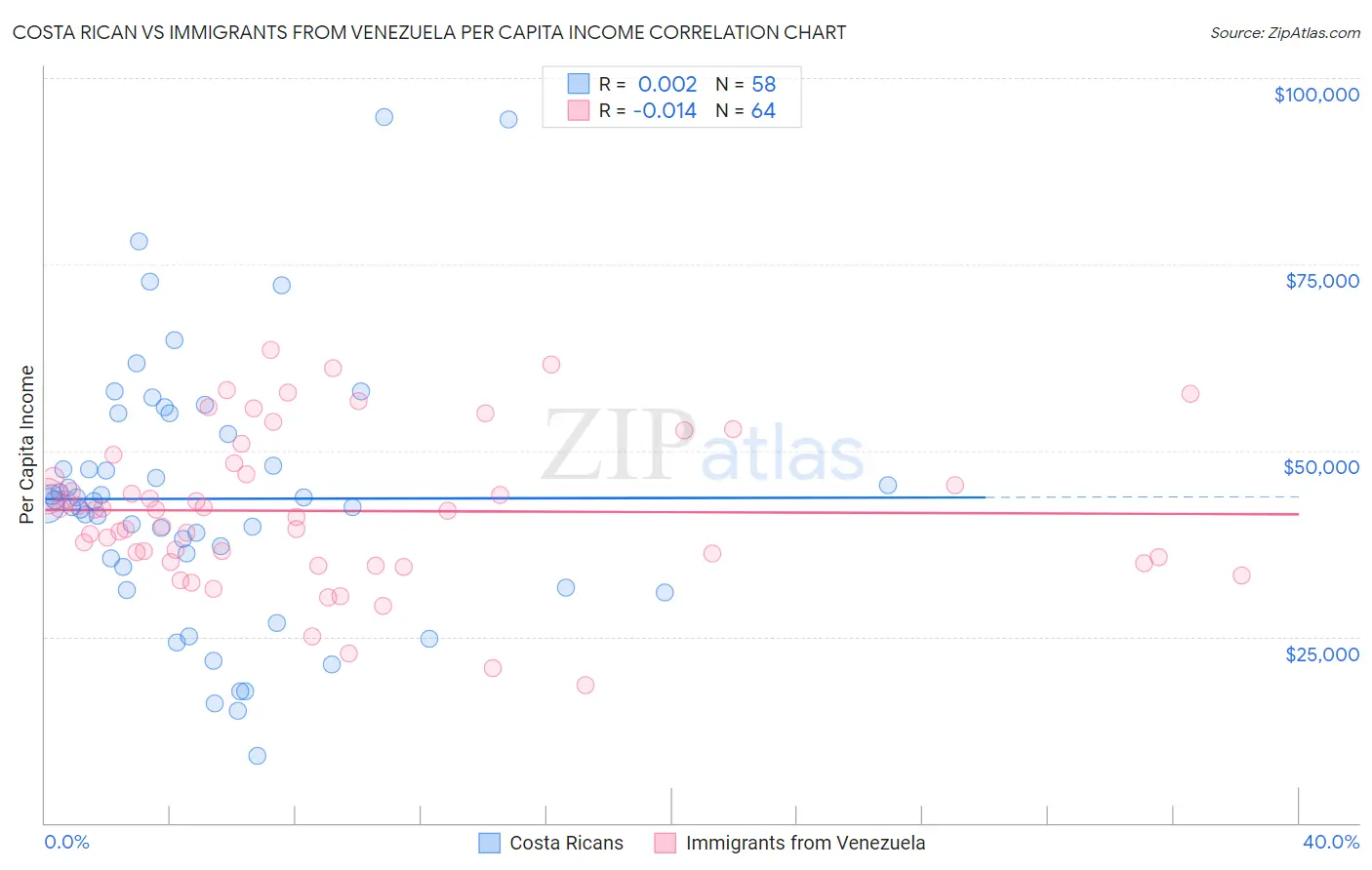 Costa Rican vs Immigrants from Venezuela Per Capita Income