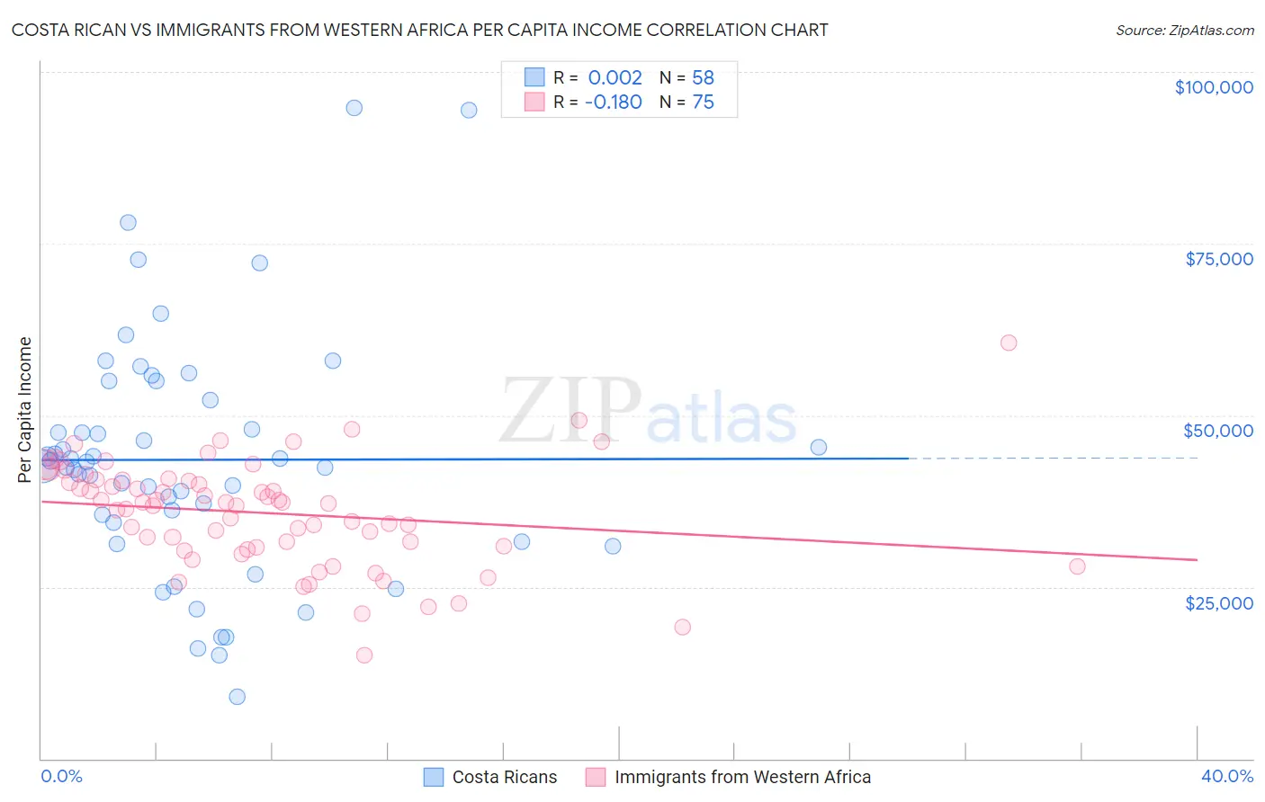 Costa Rican vs Immigrants from Western Africa Per Capita Income