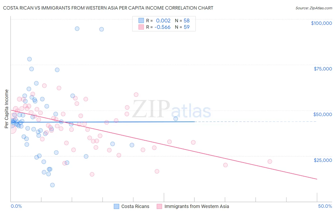 Costa Rican vs Immigrants from Western Asia Per Capita Income