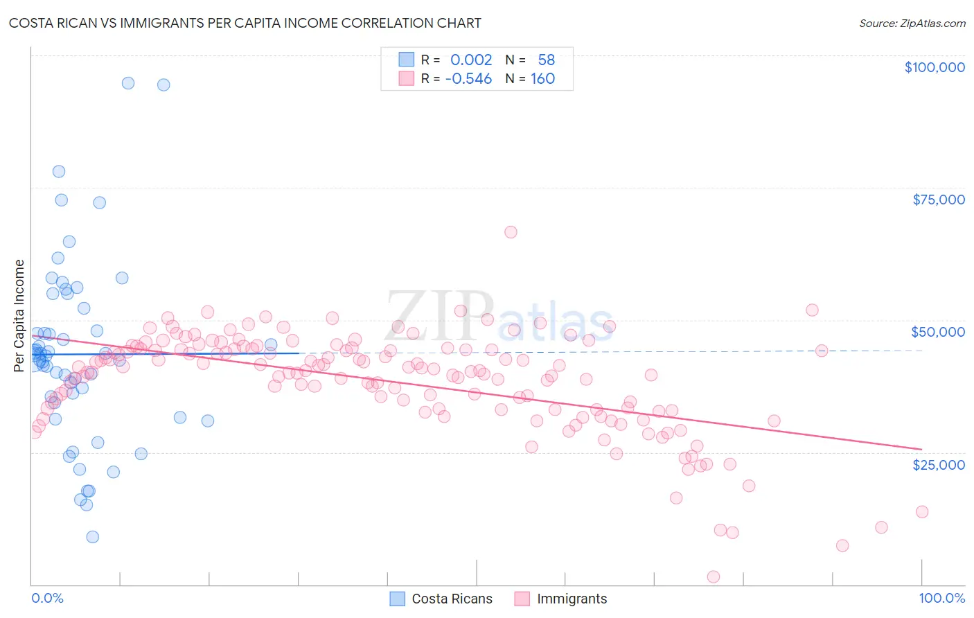 Costa Rican vs Immigrants Per Capita Income